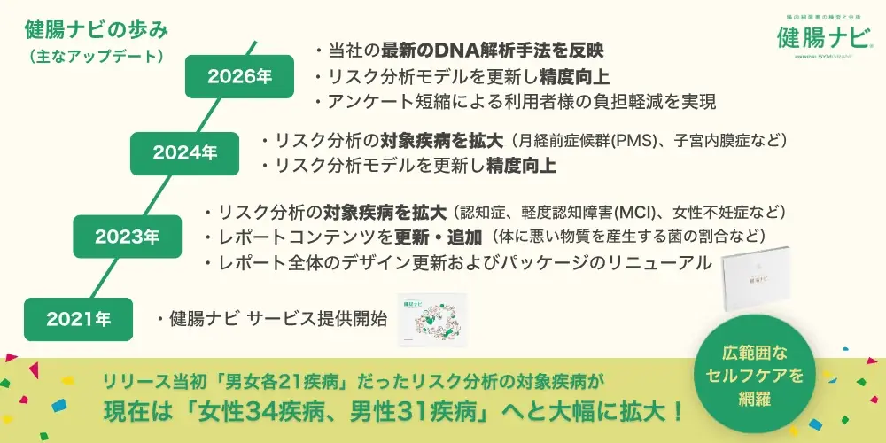 大腸がんや認知症など「全身30以上の疾病リスク」を可視化。圧倒的な情報量を誇る腸内フローラ検査「健腸ナビ」が5周年を記念して、検査キットが当たるSNSキャンペーンを開催！ 画像 2