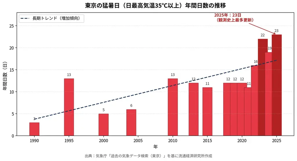 猛暑対策の実証：東武ストアと飲料7社が売場改善