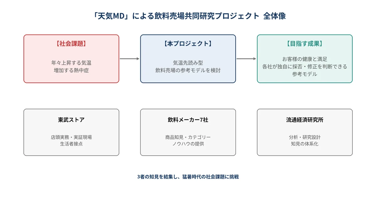 東武ストア × 飲料メーカー7社 × 流通経済研究所「天気MD」による飲料売場改善 共同研究プロジェクトを実施 画像 3