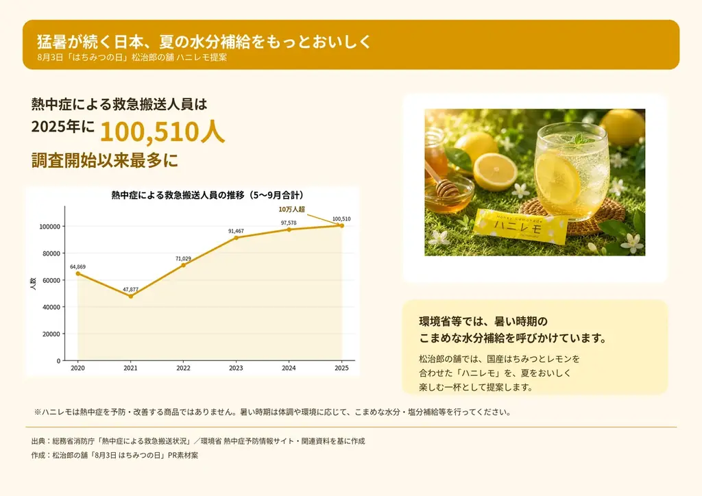 8月3日は「はちみつの日」松治郎の舗、全店舗で”地域に合わせた体験型キャンペーン”を初開催 画像 2