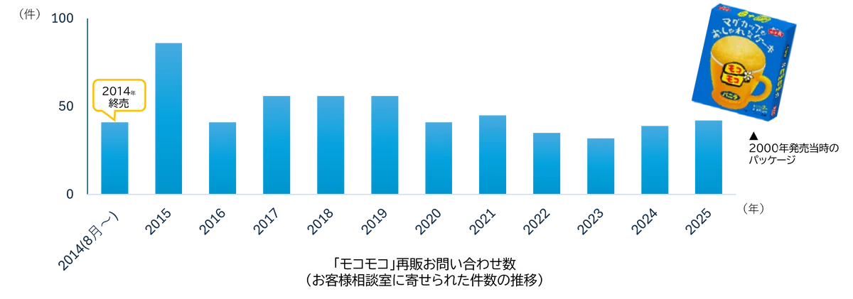 あの平成スイーツが帰ってくる！「マグカップでふっくらケーキ！モコモコ」12年ぶりの復活販売決定 画像 2