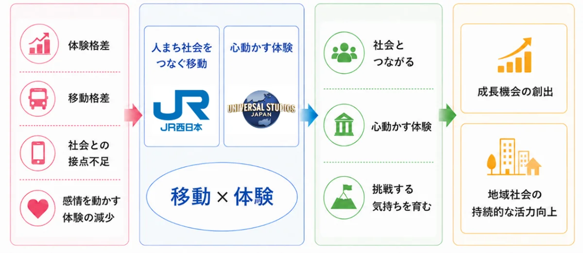 ＪＲ西日本とユニバーサル・スタジオ・ジャパン　次世代育成・地域社会貢献に関する連携協定を締結 画像 6