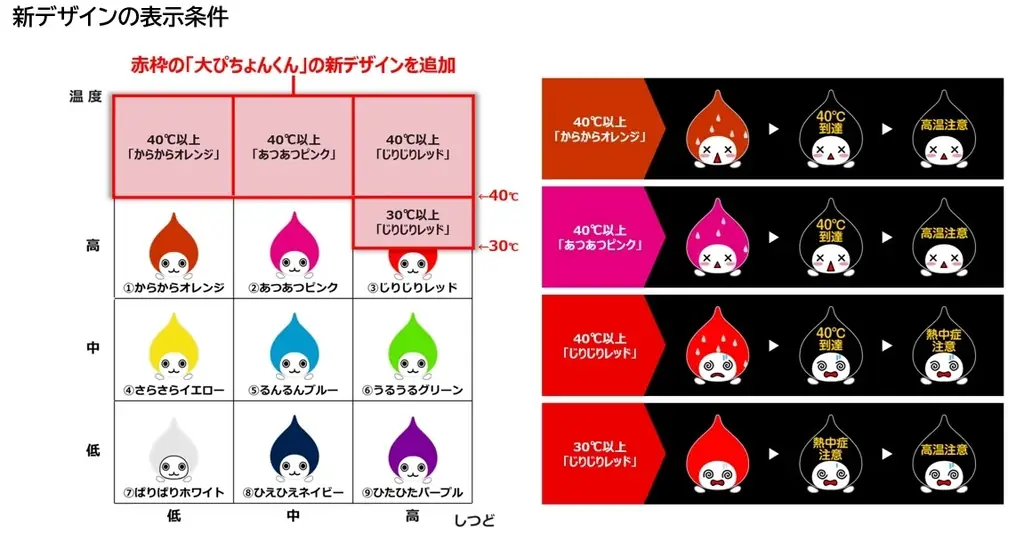 新大阪駅前の空気の看板 「大ぴちょんくん」40℃以上の暑さに備えて新デザインの試験点灯を実施しました！ 画像 5
