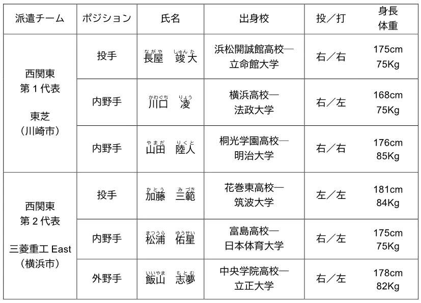 ENEOS野球部、「第97回都市対抗野球大会」へ補強選手6名を派遣 画像 1
