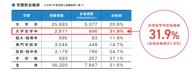 【TAC税理士】大学生にオススメ！【今知っておくべき「税理士」という最強のキャリアパス】8/18(火)15時からオンラインセミナー開催します！ 画像 2
