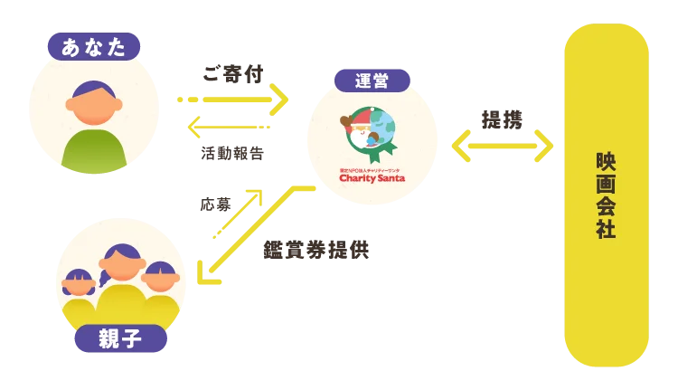 厚労省調査では母子世帯8割が生活苦。映画を諦める子どもたちへ“夏休みの思い出”を 画像 3