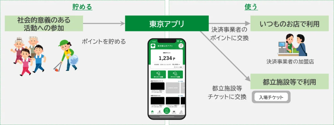 東京アプリがもっと便利に！東京ポイントからPayPayポイント・WAON POINTへの交換が可能になります 画像 4