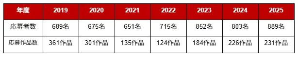 ～世界で活躍できるクリエーターの発掘を目指して～ 「ゲームアイデアコンテスト2026」エントリー開始 画像 2