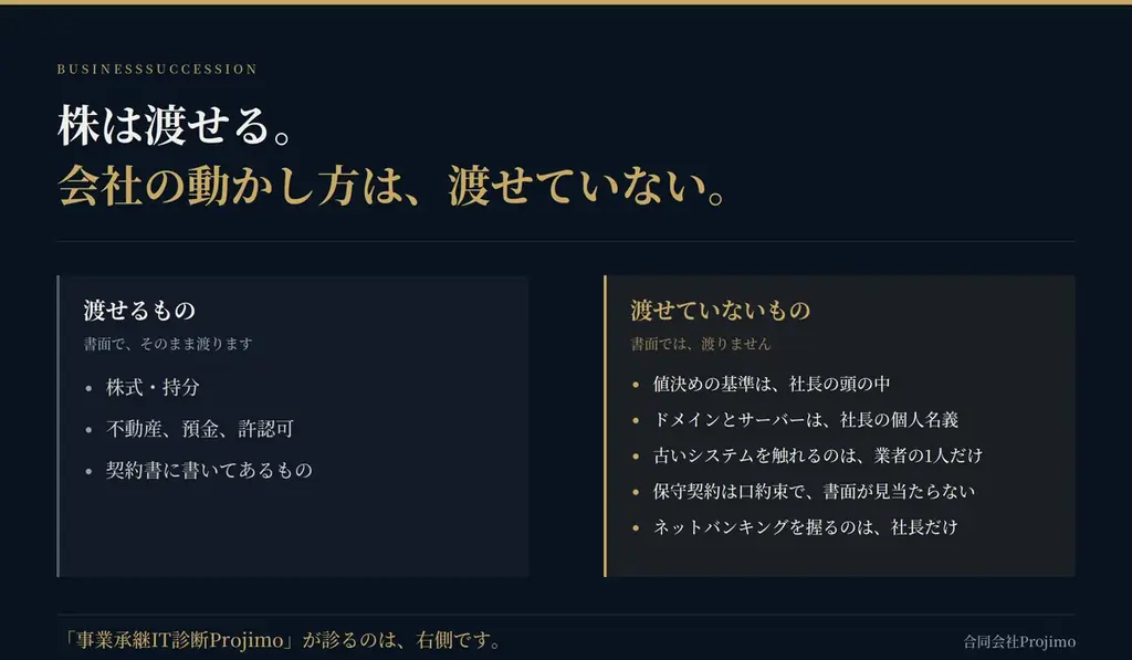 「社長が明日いなくなったら、この会社は動きますか」Projimo、事業承継の”ITと業務の引き継ぎ”に特化した診断サービス「事業承継IT診断Projimo」を提供開始 画像 1