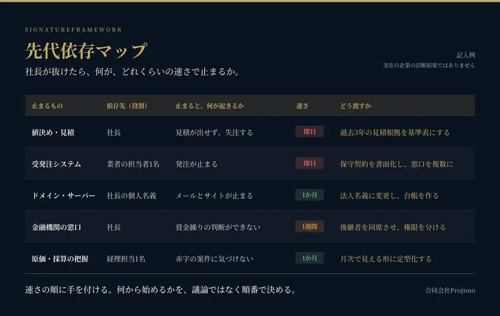 「社長が明日いなくなったら、この会社は動きますか」Projimo、事業承継の”ITと業務の引き継ぎ”に特化した診断サービス「事業承継IT診断Projimo」を提供開始 画像 2