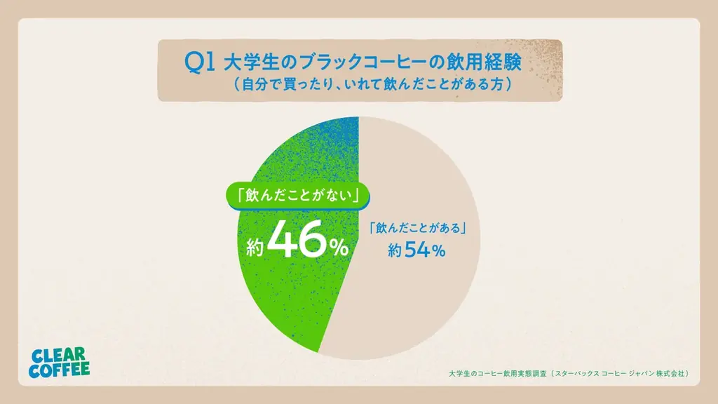 スターバックス初、若者との共創から生まれた新しいコーヒー　“苦さひかえめ”の『クリア コーヒー』、『シトラス クリア コーヒー』が7月31日（金）より発売 画像 6
