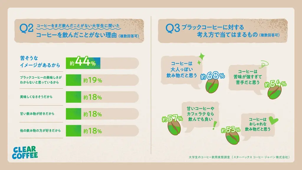 スターバックス初、若者との共創から生まれた新しいコーヒー　“苦さひかえめ”の『クリア コーヒー』、『シトラス クリア コーヒー』が7月31日（金）より発売 画像 7