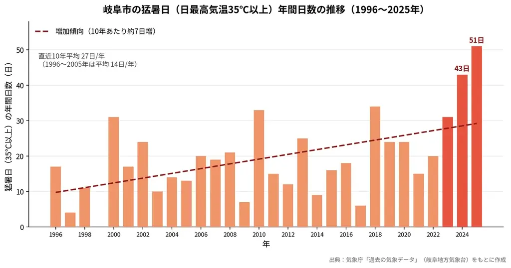 IT企業が「かき氷」の福利厚生。酷暑日を記録した岐阜で、ITreatが社員にかき氷を振る舞う 画像 6