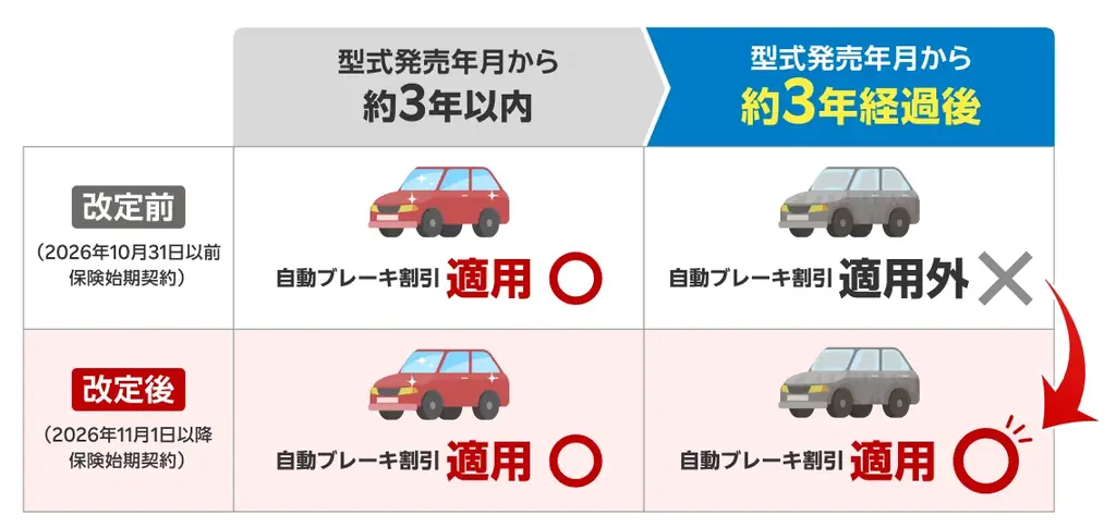 楽天損保、前年比51％増と大幅成長中の「楽天自動車保険」の商品改定を実施 画像 2