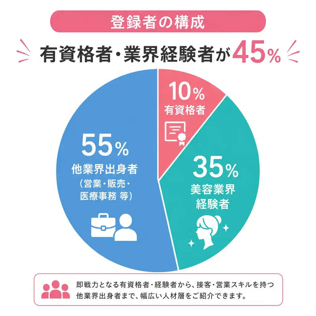 サービス開始180日で公式LINE登録者4,000名突破!!美容クリニック・エステ・美容メーカーの採用に強い美容特化エージェント「わたしの美容転職」が初期費用無料・成功報酬30万円〜のキャンペーン開始 画像 3