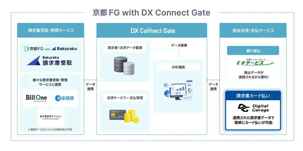 京都銀行の法人DXに請求書カード払い（BIPS）導入