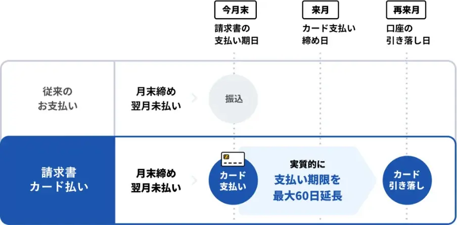 デジタルガレージ、京都銀行の法人向けDXサービス「京都FG with DX Connect Gate」に請求書カード払い機能を提供開始 画像 2