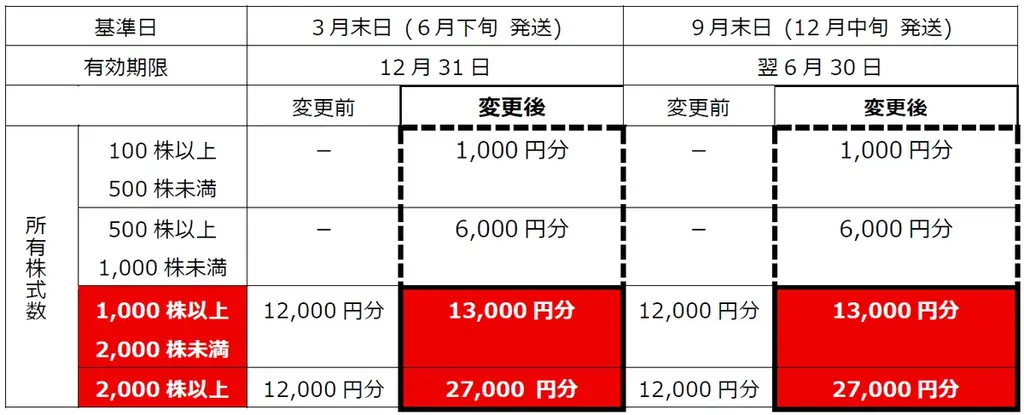 【SRSホールディングス】株主優待制度変更（拡充）のお知らせ 画像 2