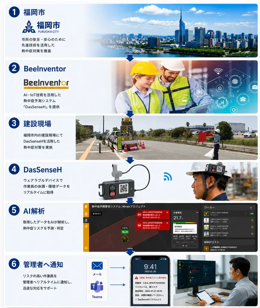 DasSenseH実証実験