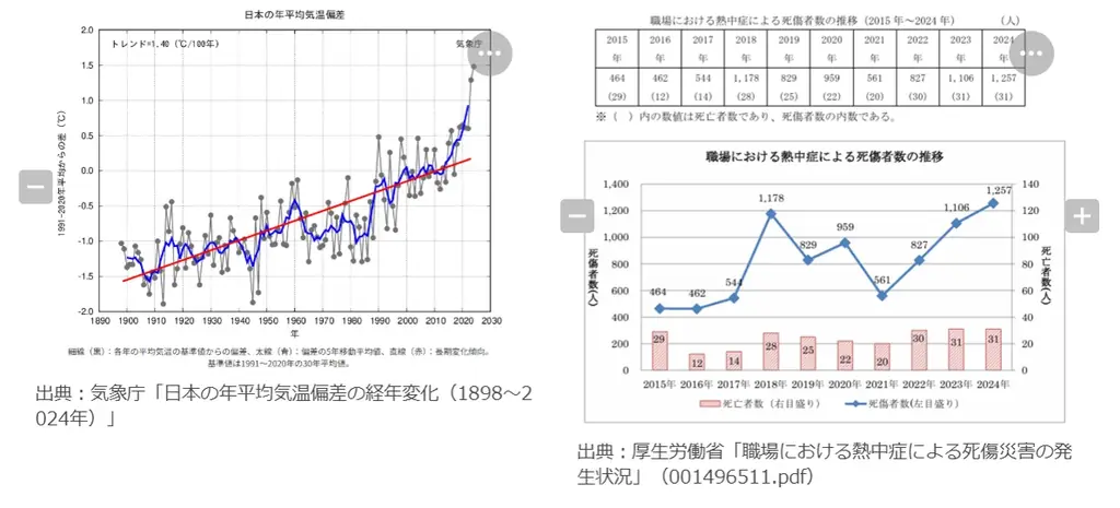 AIが熱中症の予兆検知、福岡市の建設現場で実証開始 画像 2