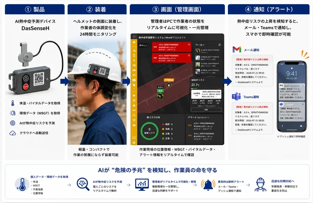 AIが熱中症の予兆検知、福岡市の建設現場で実証開始 画像 6