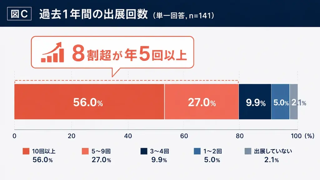 日本酒イベント、盛況の裏で“費用倒れ”――全国141蔵調査で「出展費用」72.3%・「売上につながらない」56.7%が課題に 画像 1