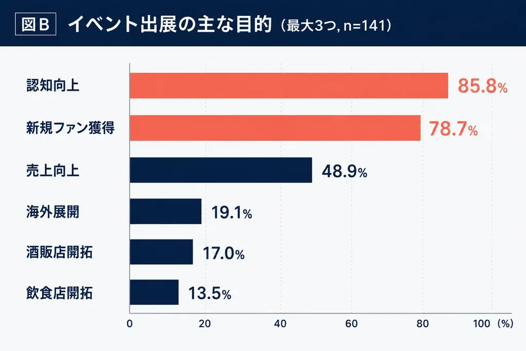 日本酒イベント、盛況の裏で“費用倒れ”――全国141蔵調査で「出展費用」72.3%・「売上につながらない」56.7%が課題に 画像 2