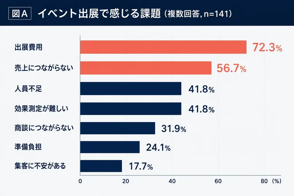 日本酒イベント、盛況の裏で“費用倒れ”――全国141蔵調査で「出展費用」72.3%・「売上につながらない」56.7%が課題に 画像 3