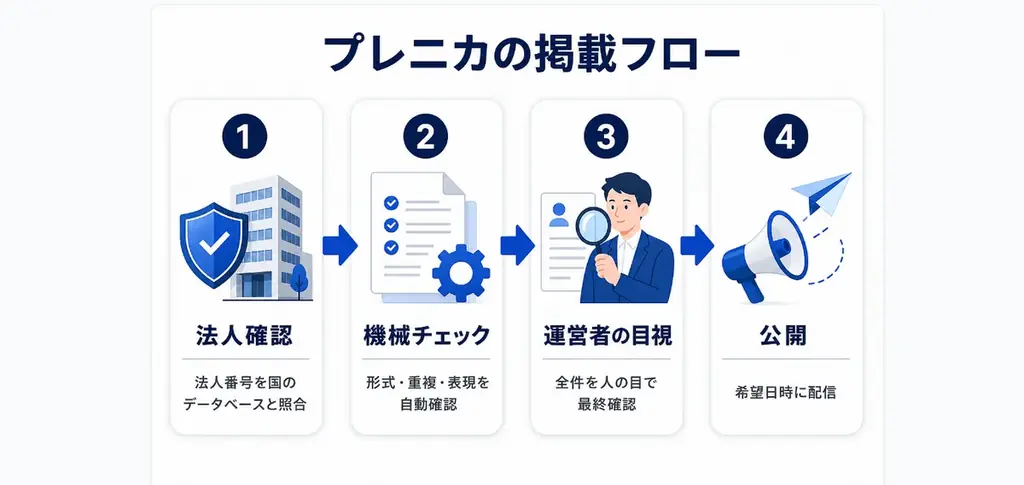 「無料でしっかり、プレスリリース。」——法人確認と全件審査つきの無料プレスリリース配信サービス「Prenica（プレニカ）」が2026年7月に正式公開 画像 3
