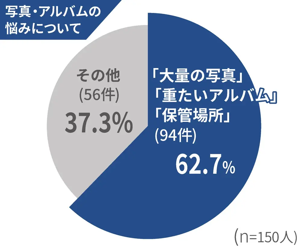 【お盆前レポート】実家に眠る大量のアルバム。いま、日本中で「家族写真の承継問題」がはじまっています。 画像 5