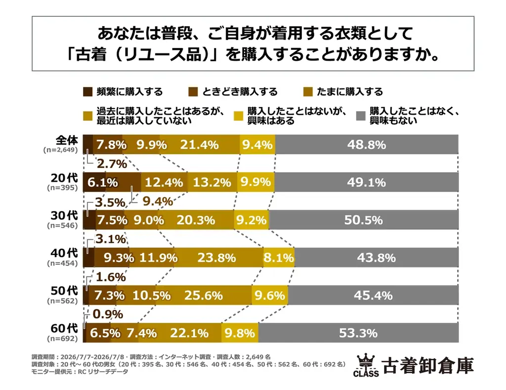 5人に1人以上が古着を購入⁉拡大する古着市場で古着卸倉庫CLASS1がPPIHグループ150店舗へ出店【2026年7月〜】 画像 2