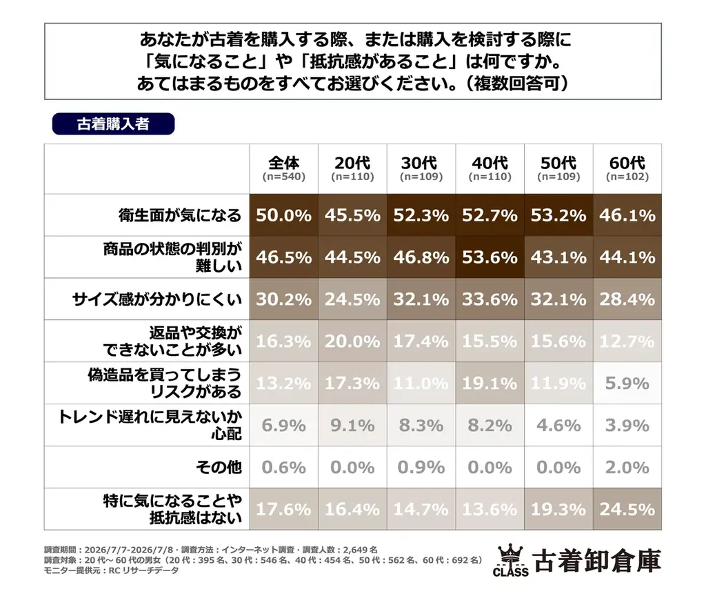 5人に1人以上が古着を購入⁉拡大する古着市場で古着卸倉庫CLASS1がPPIHグループ150店舗へ出店【2026年7月〜】 画像 3