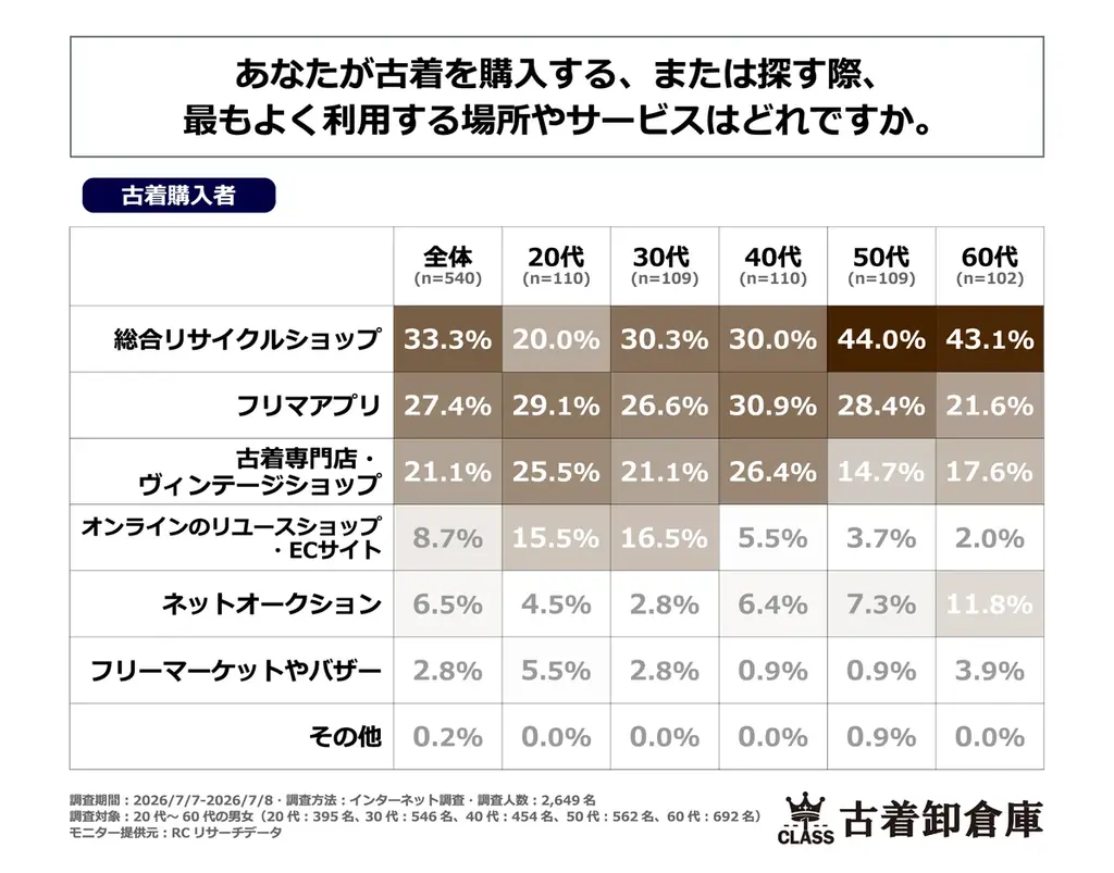 5人に1人以上が古着を購入⁉拡大する古着市場で古着卸倉庫CLASS1がPPIHグループ150店舗へ出店【2026年7月〜】 画像 4