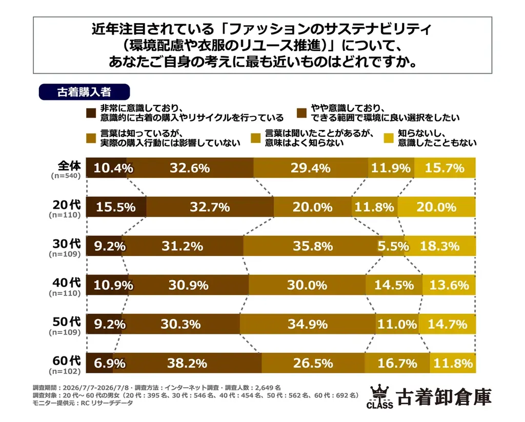 5人に1人以上が古着を購入⁉拡大する古着市場で古着卸倉庫CLASS1がPPIHグループ150店舗へ出店【2026年7月〜】 画像 7