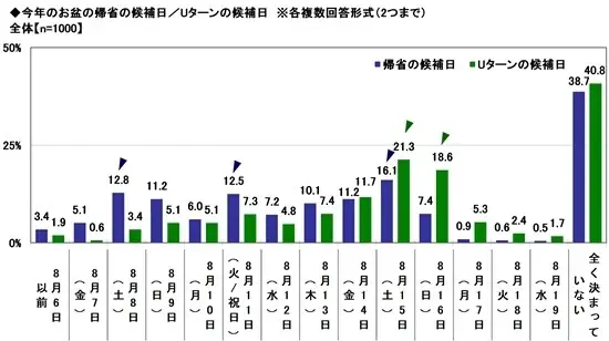 ソニー損保調査：8/15はUターンピーク、お盆帰省の混雑予想
