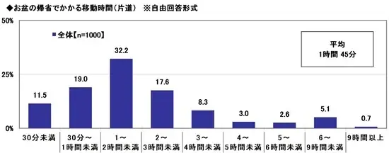 2026年　お盆の帰省に関する調査　～高速道路の渋滞は何kmから避ける？約2割が「5km以下」で回避　ほか（第1弾） 画像 2