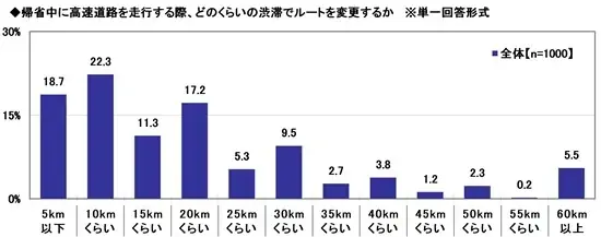 2026年　お盆の帰省に関する調査　～高速道路の渋滞は何kmから避ける？約2割が「5km以下」で回避　ほか（第1弾） 画像 3