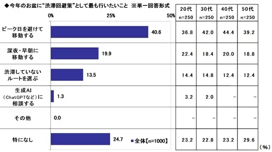 2026年　お盆の帰省に関する調査　～高速道路の渋滞は何kmから避ける？約2割が「5km以下」で回避　ほか（第1弾） 画像 4