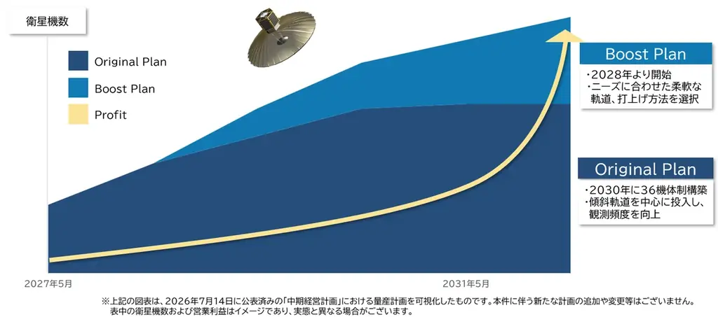 QPS研究所、米国Rocket Lab（ロケット・ラボ）社と小型SAR衛星3機分の打上げに関して新たな契約を締結 画像 3