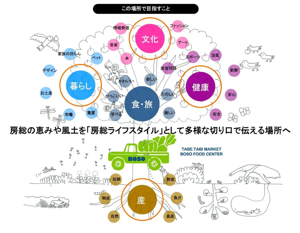 【千葉県落花生導入150周年】市原SA（上り）で房総の魅力を味わい尽くす「夏祭り」を開催！落花生詰め放題や「アーモンド効果」企画メニューも登場 画像 15