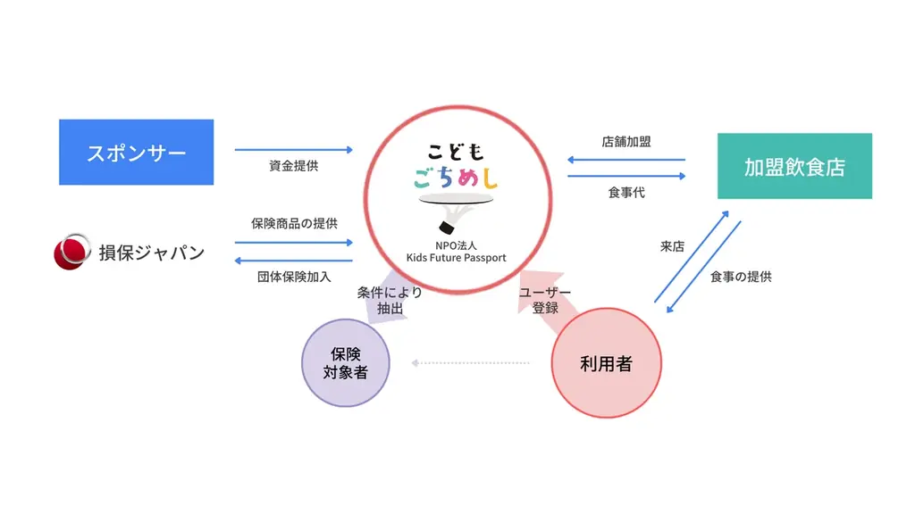 損害保険ジャパンと連携し、「こどもごちめし」利用家庭へ日常生活における万一の事故に備える保険の無償提供を開始 画像 2