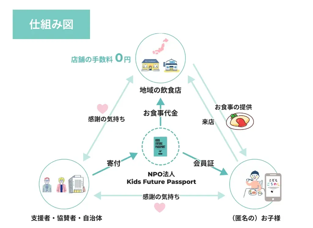 損害保険ジャパンと連携し、「こどもごちめし」利用家庭へ日常生活における万一の事故に備える保険の無償提供を開始 画像 3