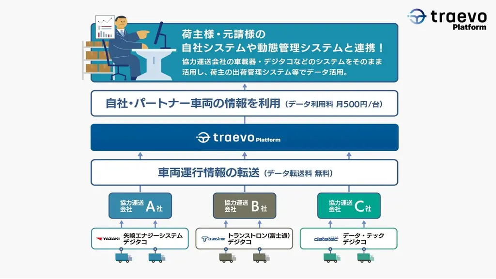 8月1日開始｜traevo Platform向け専用保険を提供