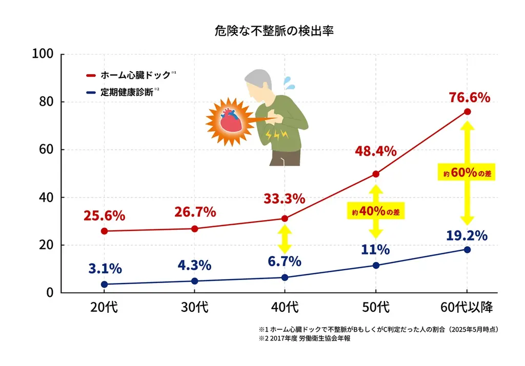 お盆の帰省のお土産にも【ハートの日キャンペーン】で「ホーム心臓ドックpro」が20％OFF！酷暑のリスクは熱中症だけじゃない！心臓への負担にも備えを―自宅でできる心電図検査で大切な命を守ろう 画像 2