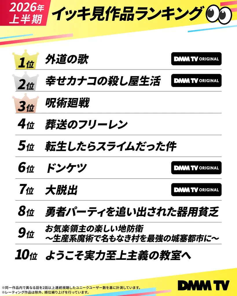知名度を超えて、視聴者がリアルに“沼った”作品が判明！DMM TV　2026年上半期総合視聴ランキング＆春アニメ視聴ランキング大発表！ 画像 7