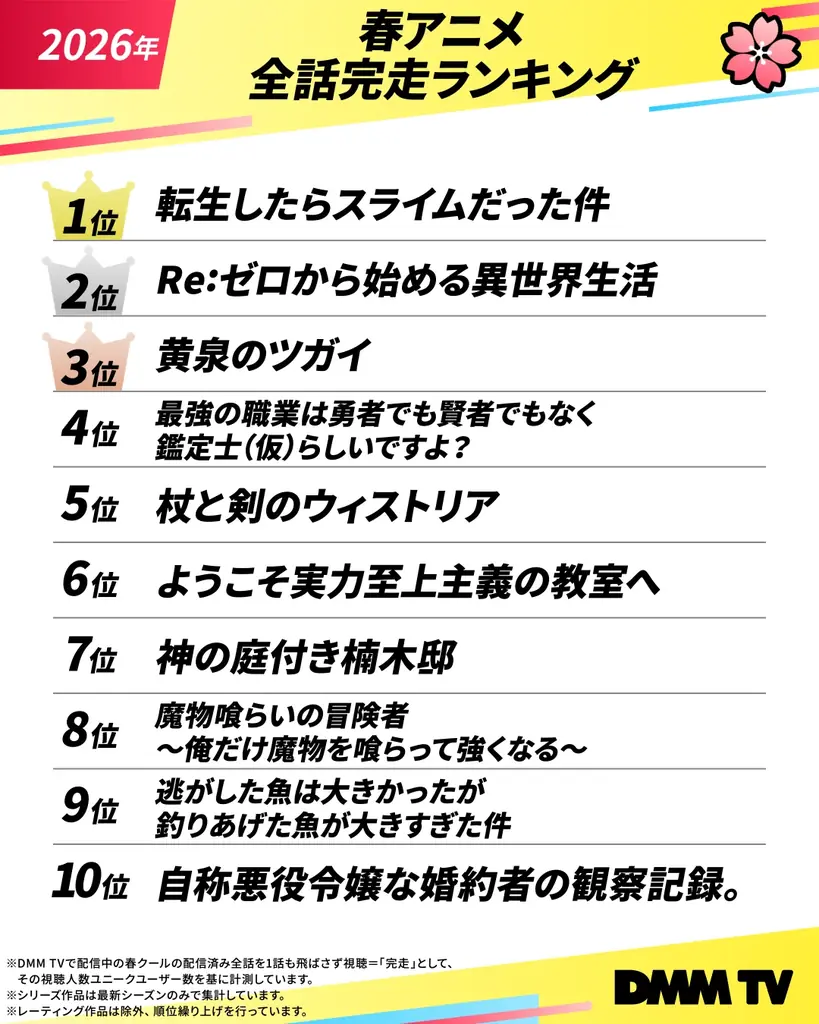 知名度を超えて、視聴者がリアルに“沼った”作品が判明！DMM TV　2026年上半期総合視聴ランキング＆春アニメ視聴ランキング大発表！ 画像 8