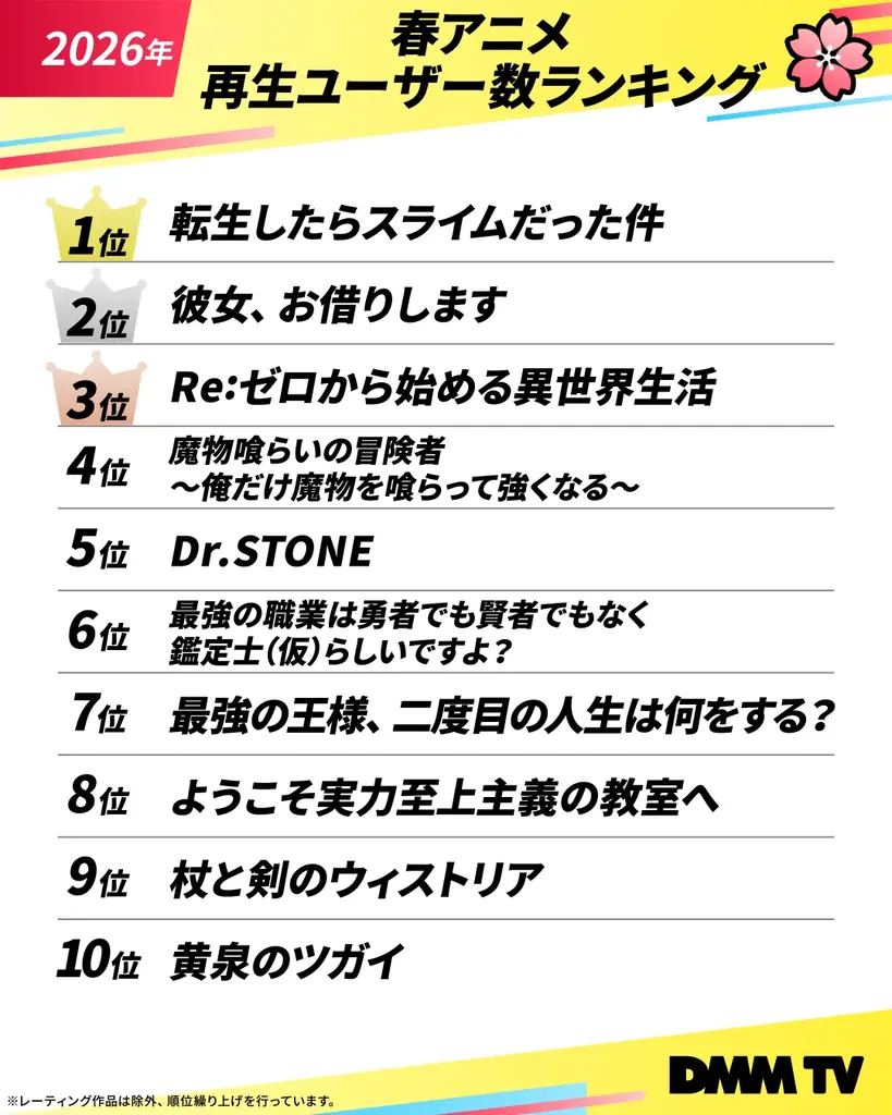 知名度を超えて、視聴者がリアルに“沼った”作品が判明！DMM TV　2026年上半期総合視聴ランキング＆春アニメ視聴ランキング大発表！ 画像 9
