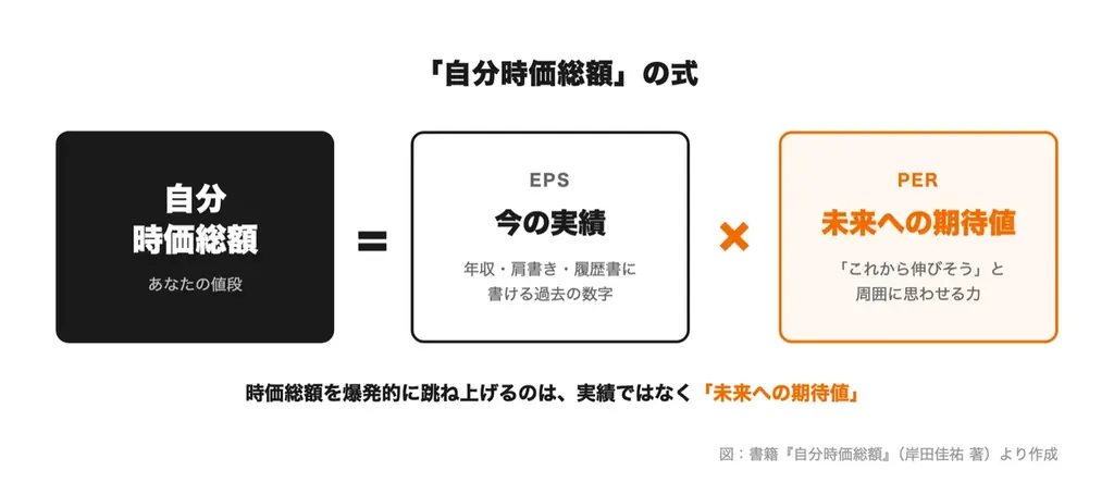 『自分時価総額』学生時代に事業譲渡、28歳でM&Aを経験した社長の初の著書【8月1日(土)18時に予約発売開始】 画像 3