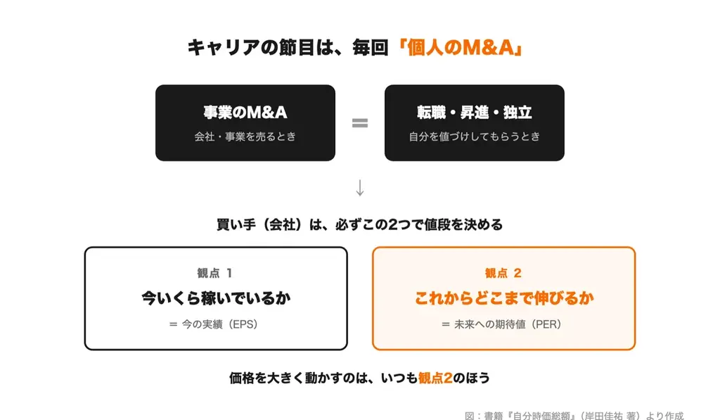 『自分時価総額』学生時代に事業譲渡、28歳でM&Aを経験した社長の初の著書【8月1日(土)18時に予約発売開始】 画像 5