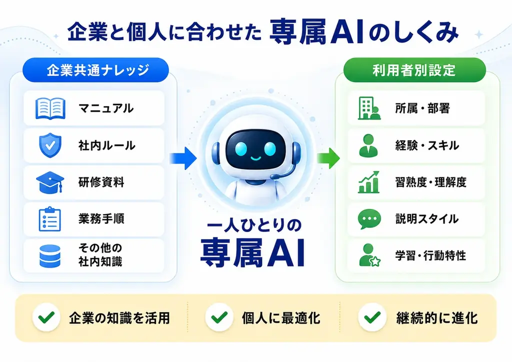 一人の採用に、一人の専属AIを。「Lumina WORKMATE」8月1日より先行トライアル募集 画像 2
